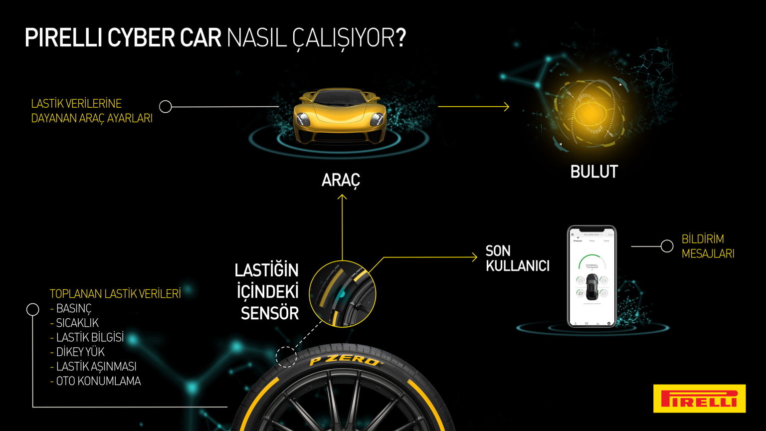 Pirelli Siber Teknolojisi Pirelli Siber Teknolojisi