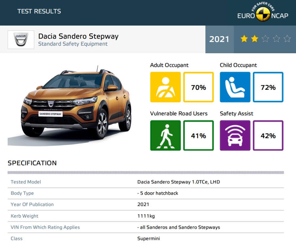 2021 Dacia Sandero Stepway Euro NCAP